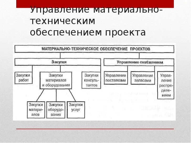 Схема материально-технического обеспечения предприятия. Управление материально-техническим обеспечением проекта. Материально-техническое обеспечение проекта. Структура материально-технического обеспечения проектов. Военная организация ведающая хозяйственным снабжением