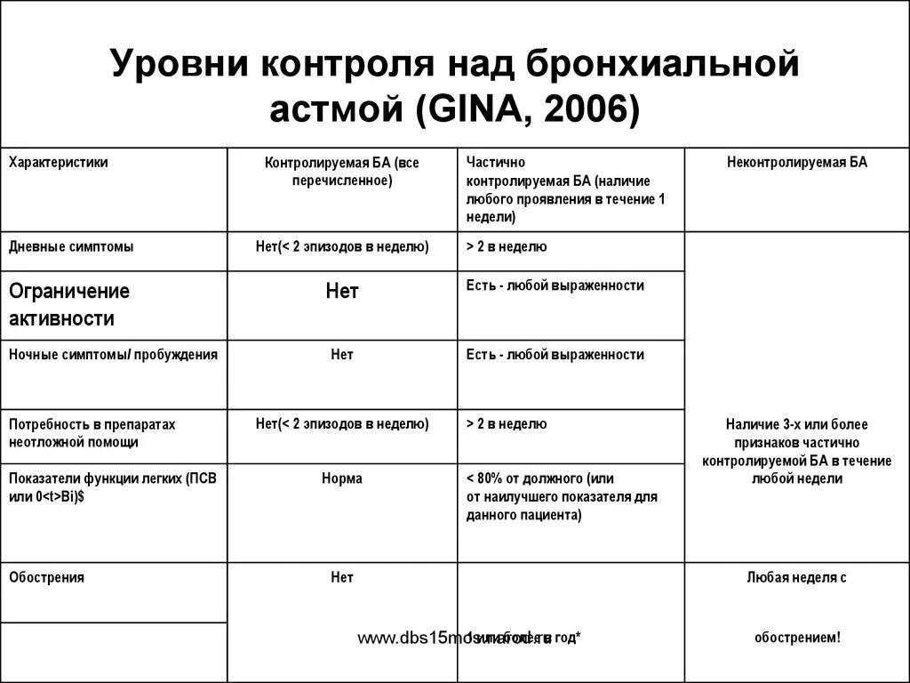 Астма какой степени. Классификация бронхиальной астмы по уровню контроля. Бронхиальная астма классификация контролируемая. Оценка степени контроля бронхиальной астмы. Критерии контроля бронхиальной астмы.