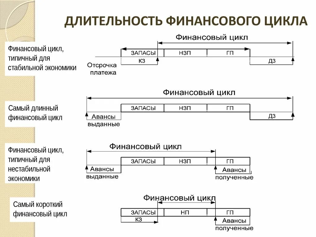 Этапы финансового цикла