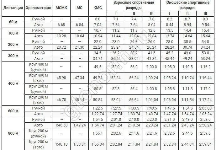 Нормативы разрядов по бегу на 400 метров. Нормативы легкая атлетика бег 100м. Нормативы по легкой атлетике бег 1 км. Норматив 100 метров бег мужчины разряды. Норма бега для мужчин