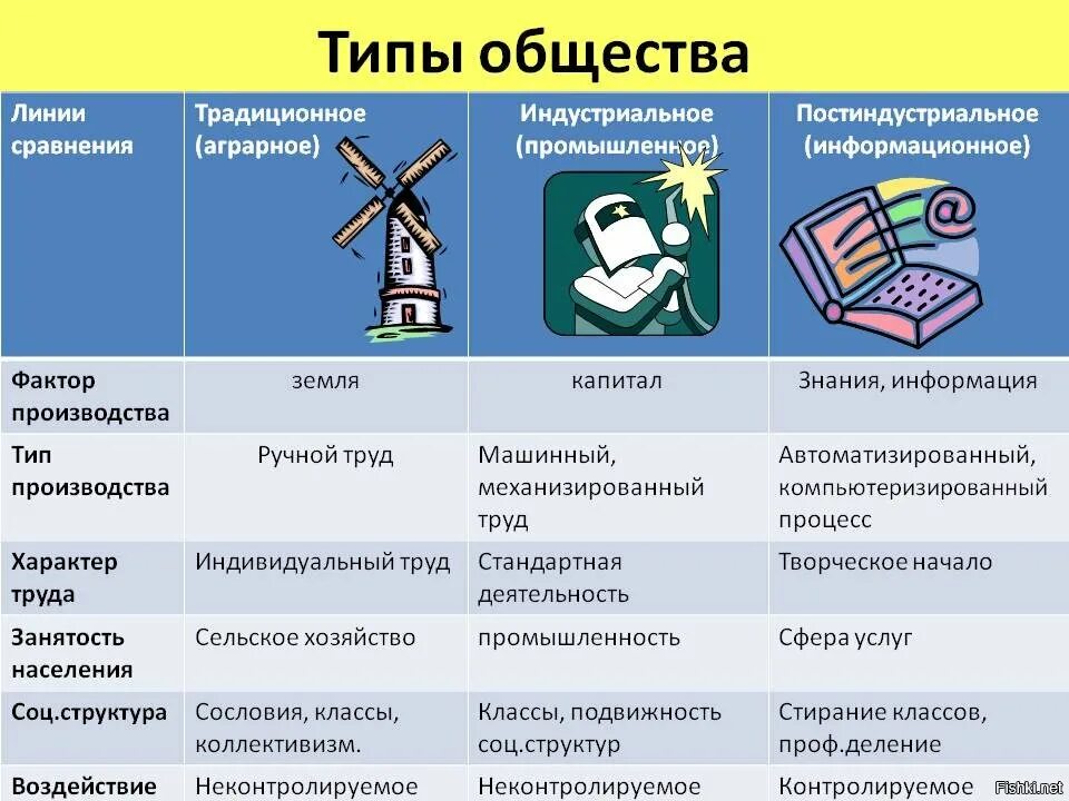 Особенности экономики постиндустриальных стран. Типы обществ традиционное индустриальное постиндустриальное. Индустриальный постиндустриальный типы общества. Типы общества таблица характерные черты. Основные типы общества и их характеристика кратко.