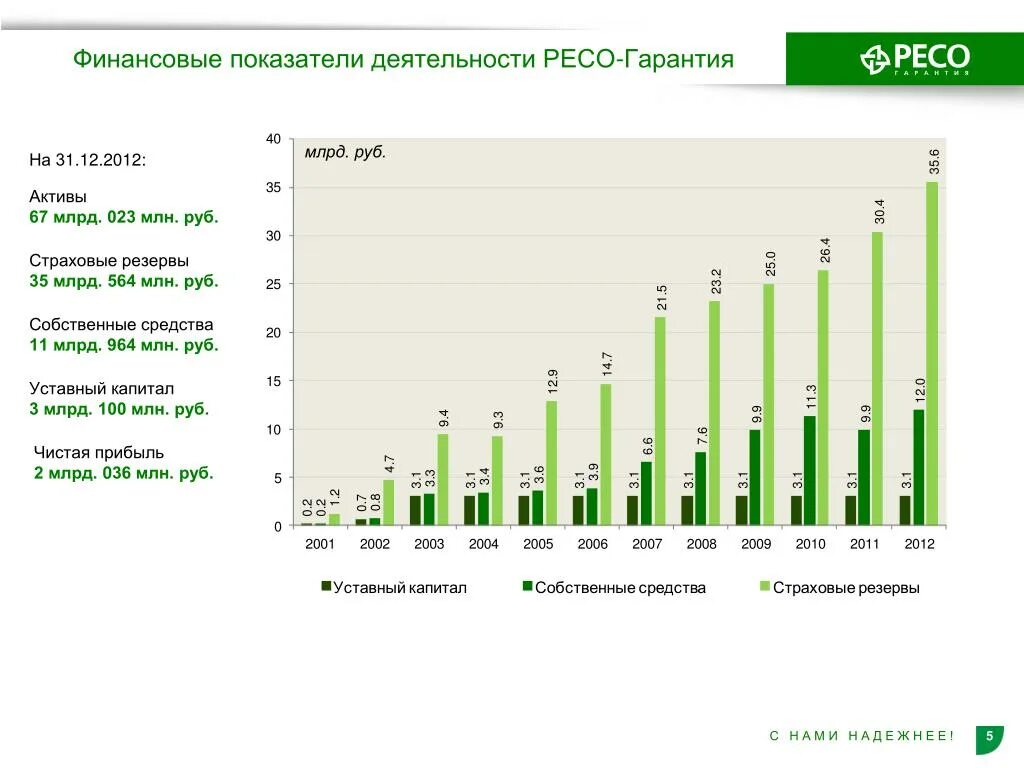 Показатели страховой деятельности. Анализ основных показателей страхового рынка ресо гарантия. Финансовые показатели ресо гарантия компании. Анализ основных показателей деятельности САО ресо-гарантия. Показатели деятельности ресо гарантия.