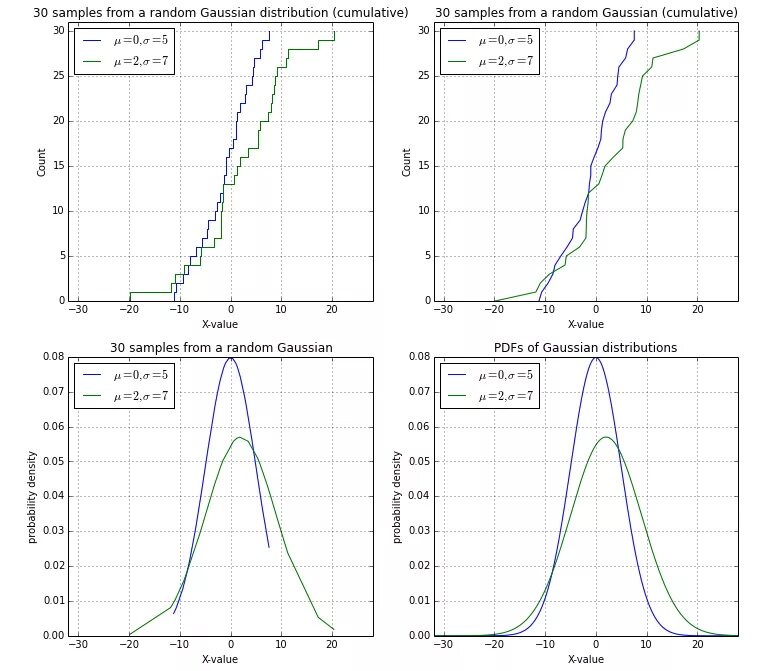 Random sampling python. Python графики распределений. распределения питон. гистограммы нормального распределения питон. нормальное гауссовское распределение python.