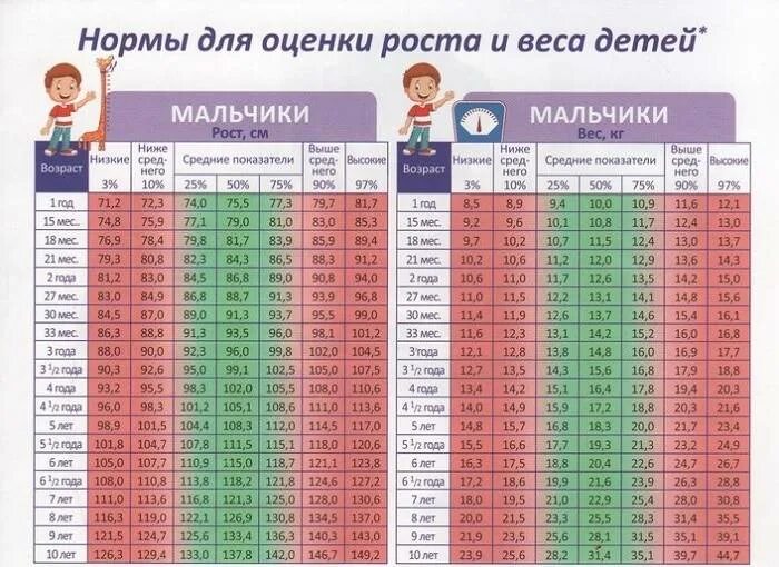 Сколько весит мальчик в 7 лет. Мальчик 8 лет рост и вес в норме. Вес мальчика в 5 лет норма таблица и рост. Рост ребёнка в 5 лет мальчик норма и вес. Нормы роста и веса для мальчиков 5 лет.