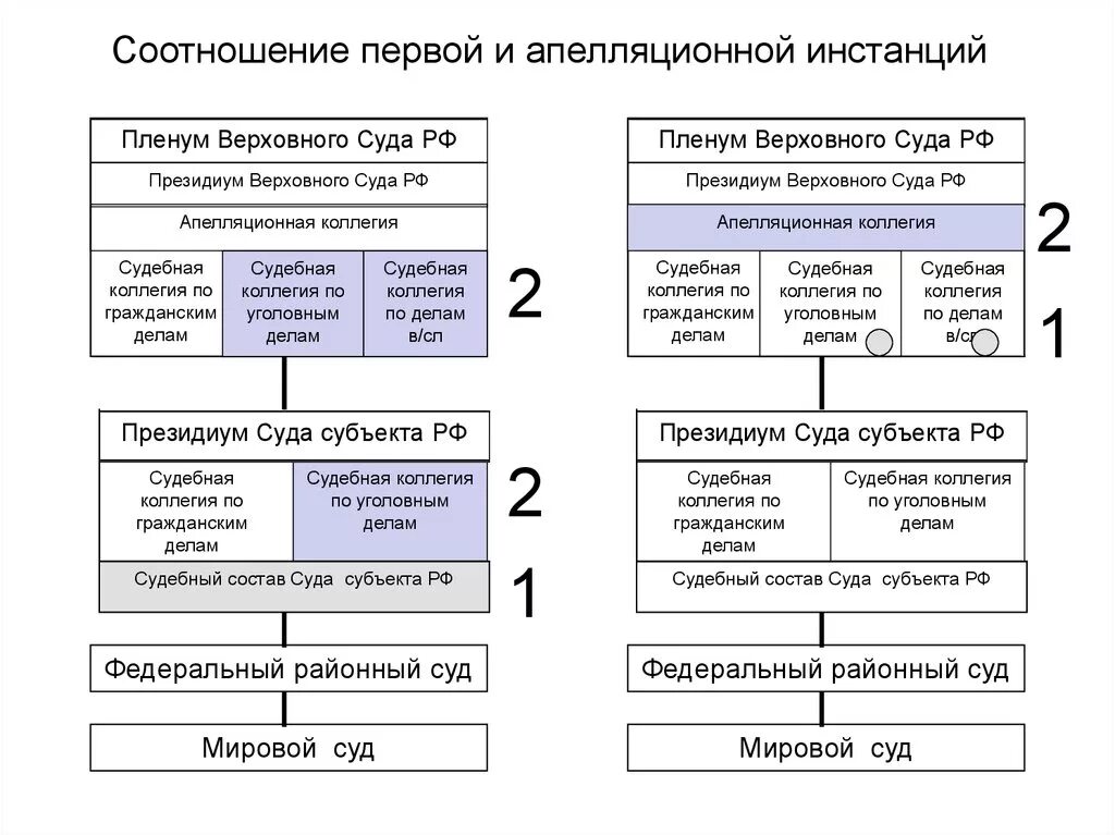 Этапы первой инстанции. Суды первой и второй инстанции схема. Система судов апелляционной инстанции в уголовном процессе. Судебные инстанции в системе судов РФ по уголовным делам. Суды первой и второй инстанции в гражданском процессе.