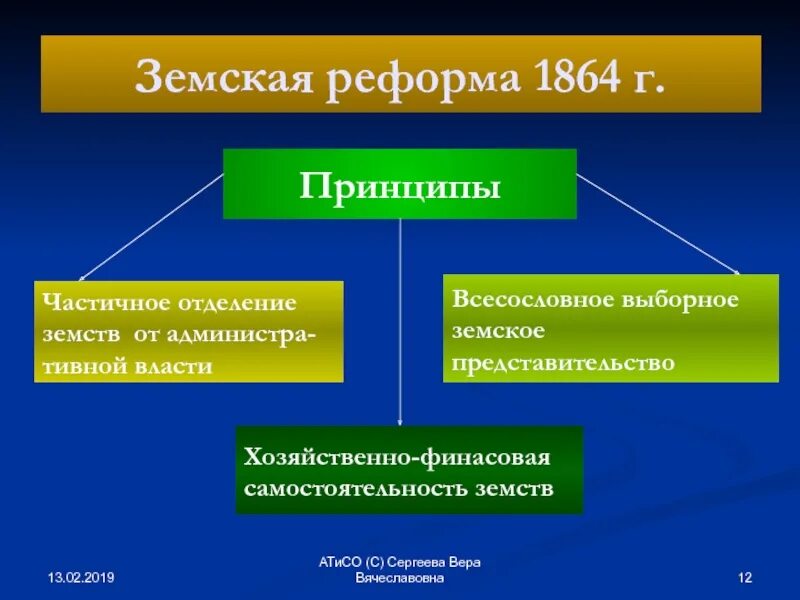 Выборные органы самоуправления в 1864. Итоги земской реформы 1864. Главные принципы земской реформы 1864 г.. Земские учреждения в России по реформе 1864. Земская реформа 1864 Автор реформы.