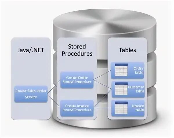 Stored process