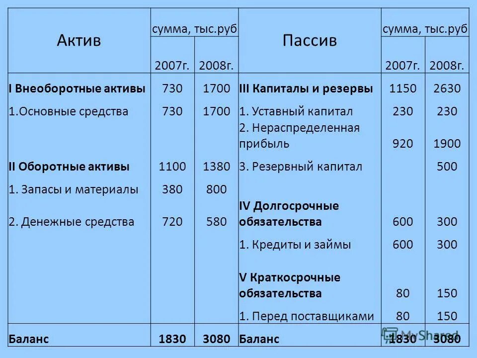 Актив суппа пассив сумма. Прибыль это оборотные Активы. Прибыль пассив капитал и резервы. Капитал и резервы в балансе это. Целевые средства в балансе это