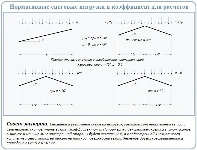 Расчетный коэффициент Снеговой нагрузки. Как рассчитать снеговую нагрузку на крышу. Как рассчитать снеговую нагрузку на плоскую крышу. Нагрузка на кровлю кг/м2. Край рассчитывать