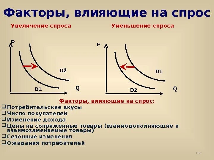 Спрос является. Увеличение спроса. Факторы увеличения спроса. Спрос увеличивается. Факторы увлечения спроса.