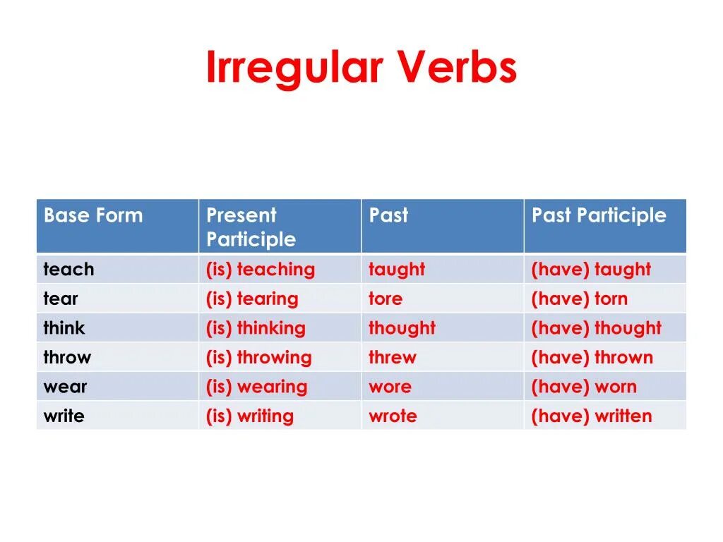 Second form verb. Wear past participle. Форма past participle. Past participle в английском. Irregular past participles английский.