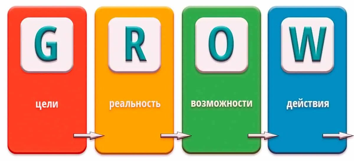 Example grow. Модель grow. grow коучинг. коучинг модель grow. модель гроу в коучинге.