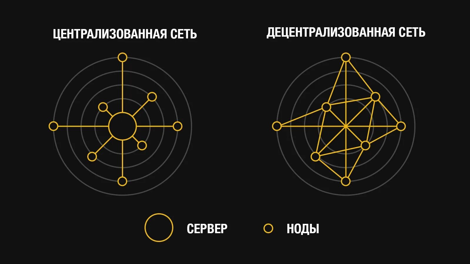 Децентрализованной цифровой валюты. Децентрализованная криптовалюта. Децентрализованные криптовалюты. Централизованная и децентрализованная сеть. Децентрализованная сеть блокчейн.