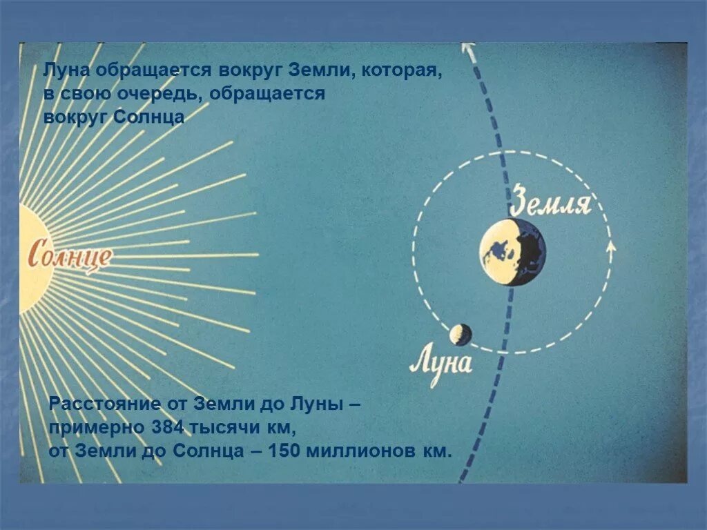 Скорость луны в км. Расстояние от земли до Луны. Расстояние ТТ земли до Луны. Расстояние от земли до Keyf. Удаленность Луны от земли.