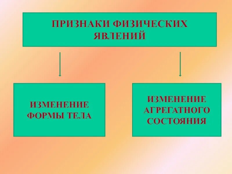 Физические различия. Признаки физических явлений. Физические и химические явления. Химические и физические реакции. Признаки химических явлений.