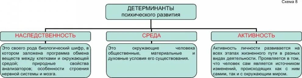 Факторы психического развития ребёнка схема. Детерминанты психического развития. Факторы психического развития человека схема. Детерминанты психического развития наследственность. Факторы психологического развития человека