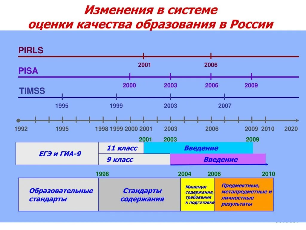 Когда будут изменения в россии. Изменения в образовании 2020. Качество образования. Изменение системы. Как изменилась система образования в России.