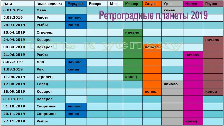 Ретроградные планеты 2019. Таблица ретроградных планет в 2019 году. Ретроградность планет в 2022 году. Периоды ретроградности планет. Ретроградный меркурий 1991 год