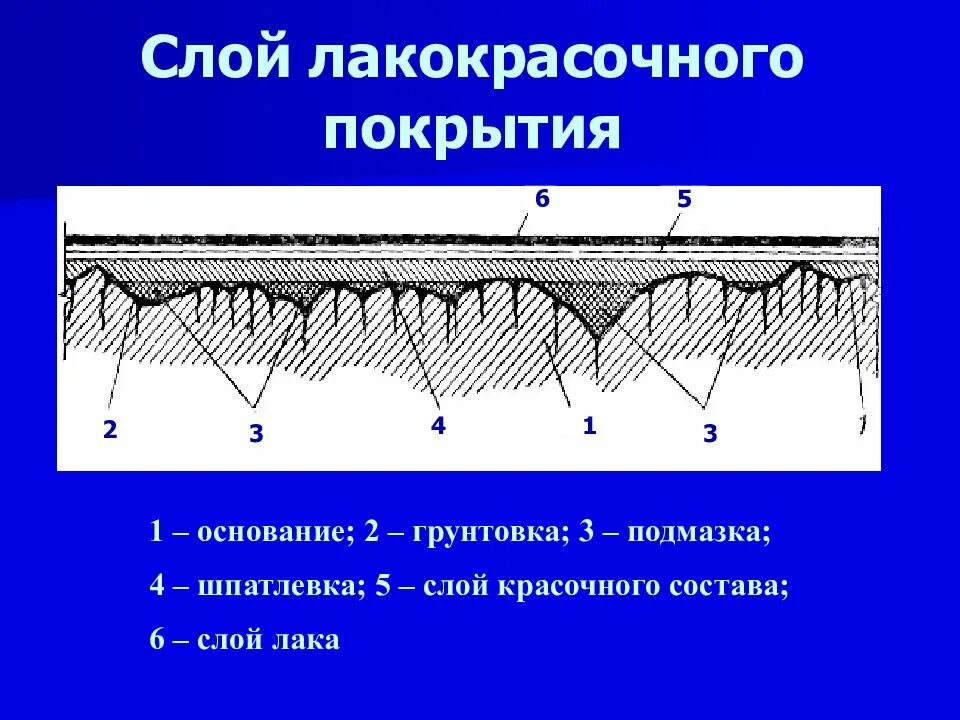Покрытие состоит из двух