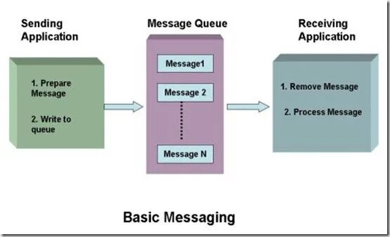 Очередь сообщений пример. Очереди сообщений mq. Служба message queuing. Служба очередей сообщений.