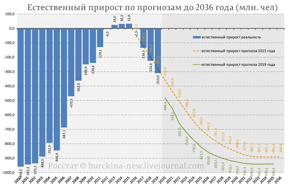 Убыль населения прогнозы. Убыль населения прогнозы