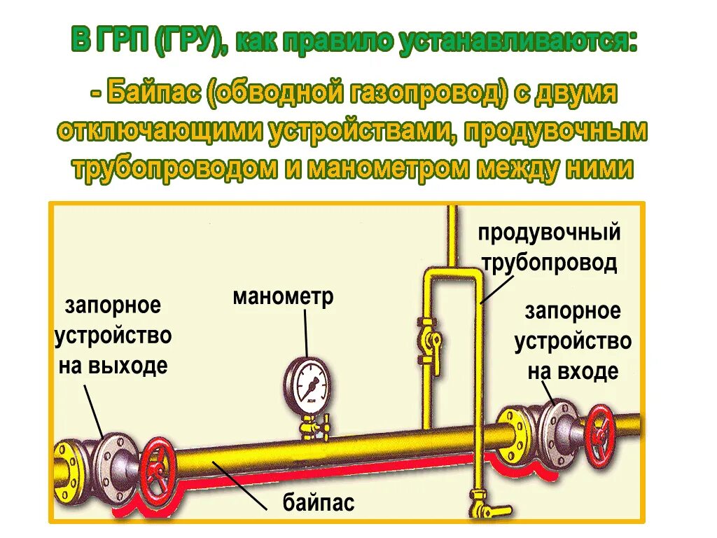 Устройство продувочных газопроводов в котельной. Устройство газораспределительного пункта. Конструкция ГРП. Безопасная эксплуатация газораспределительных пунктов.