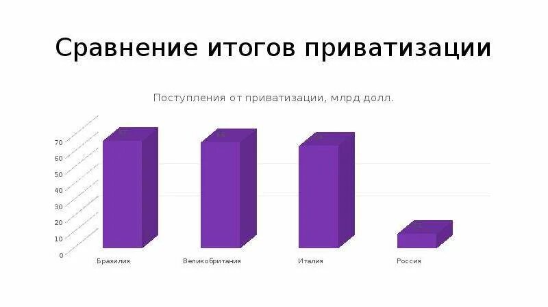 Сравнение итогов приватизации. Результаты приватизации. Сравнение это сопоставление результатов. Отрицательные итоги приватизации. Итогами приватизации стало