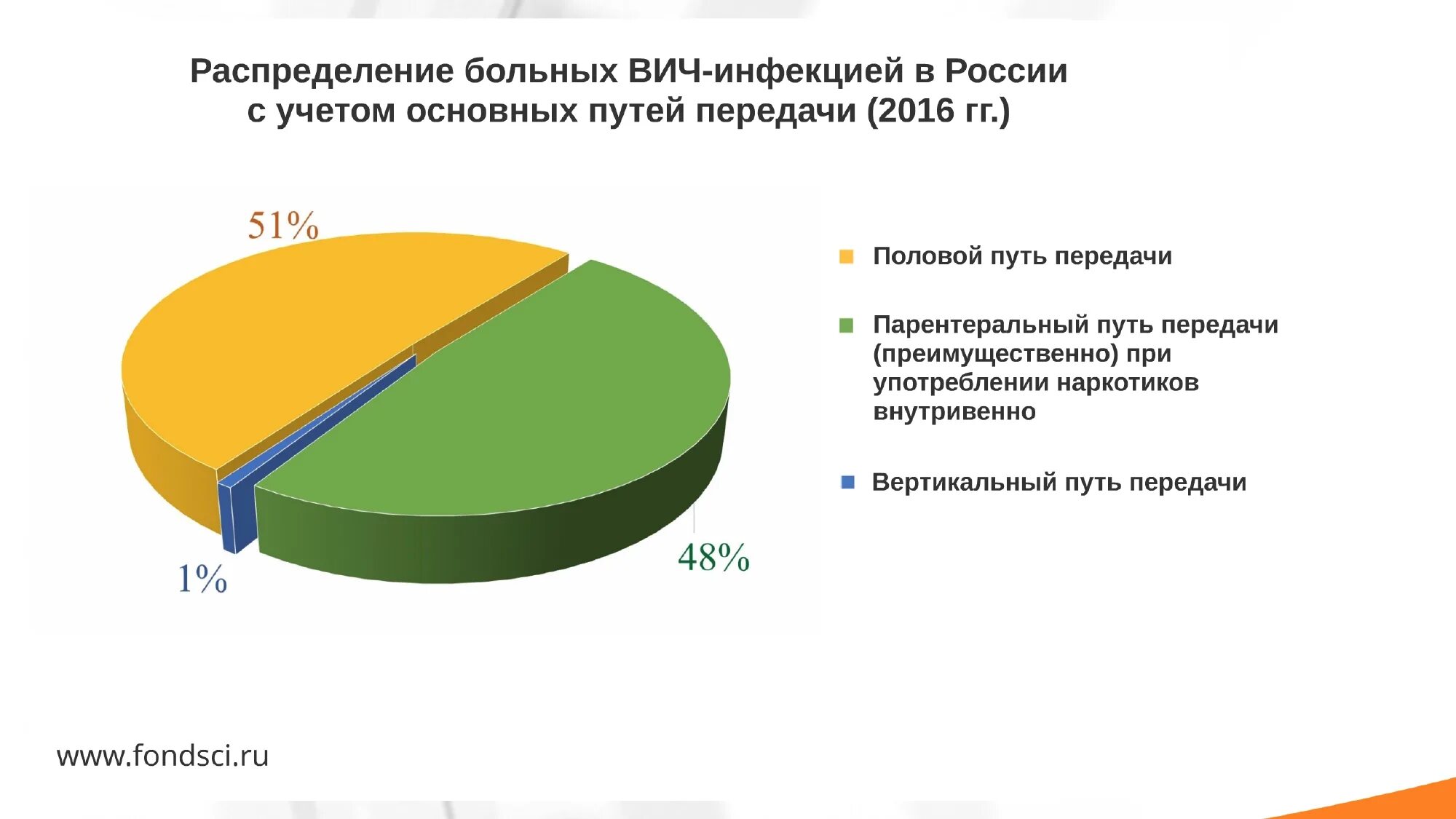 Пути передачи ВИЧ-инфекции: половой, парентеральный. Пути передачи ВИЧ распределение. Распределение больных СПИД инфекции. Пути распространения вич инфекции