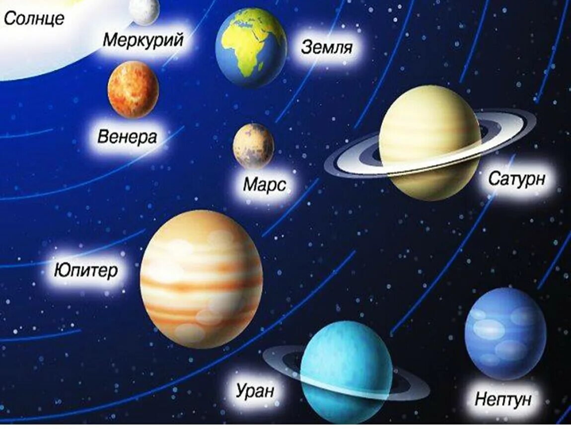 Какие планеты составляют солнечную систему