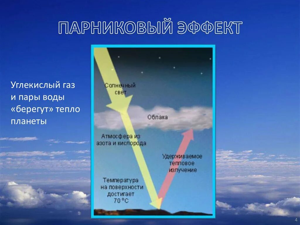 Воздух пропускает тепло. Парниковый эффект. Углекислый ГАЗ парниковый эффект. Парниковый эффект углекислого газа. Парниковый эффект в атмосфере.