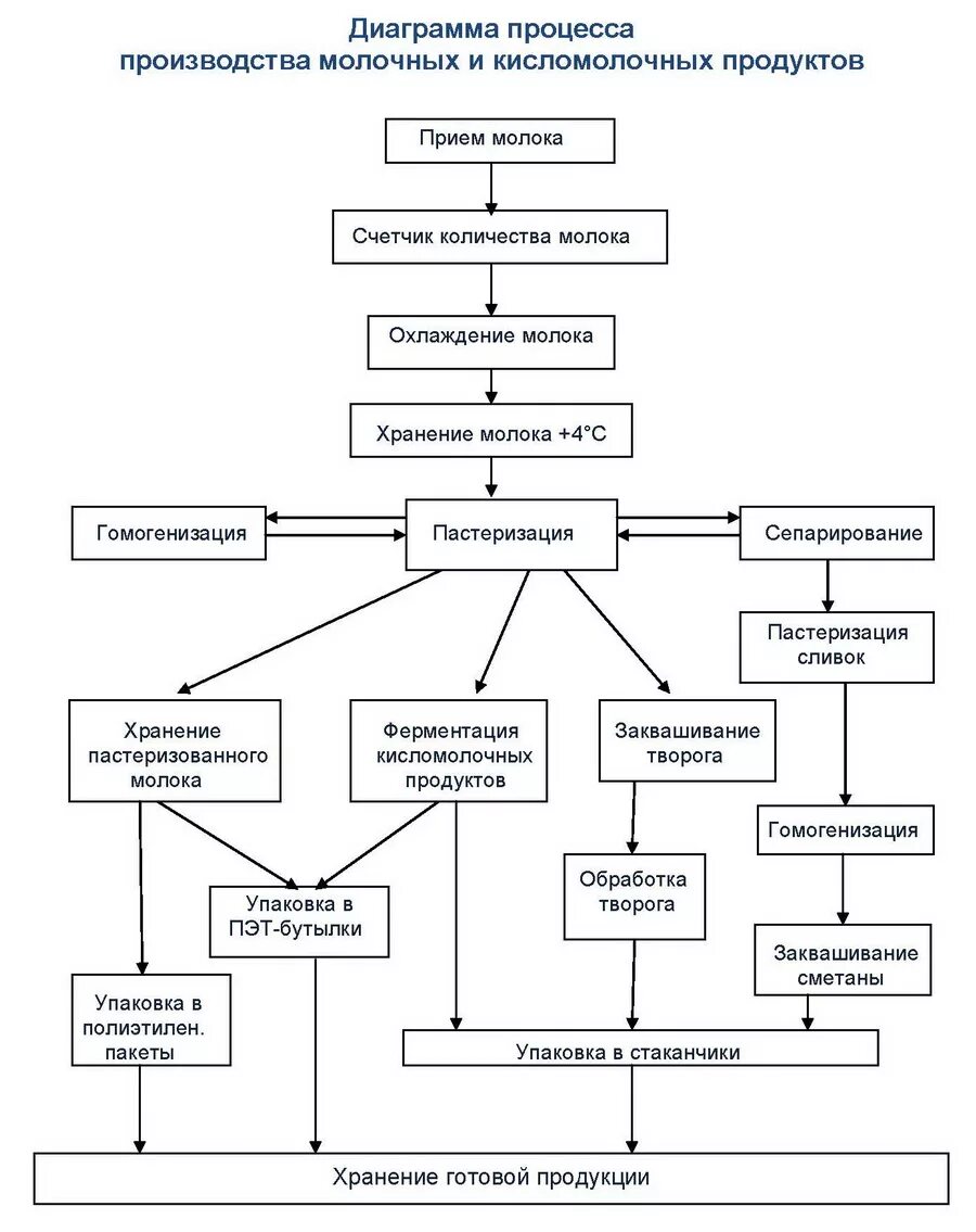 Технологические процессы содержания животных. Схема производства молочных продуктов. Технологический процесс производства молока и молочной продукции. Схема технологического направления переработки молока. Технологическая схема переработки молока.