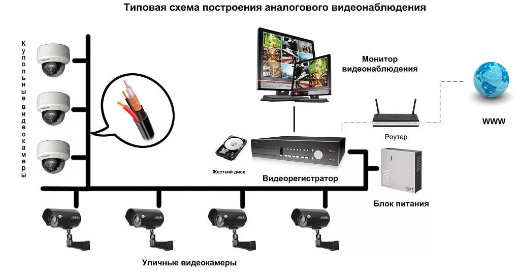 Система аналогового видеонаблюдения структурная схема. Схема установки камер видеонаблюдения частного дома. Схема подключения аналоговой видеокамеры. Схема подключения камер в системе видеонаблюдения. Подключение видеонаблюдения интернет