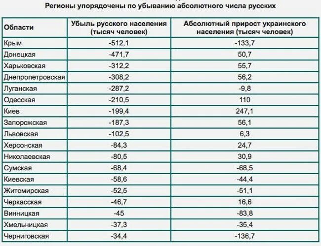 Сколько лет украине в 2014 году. Численность населения Украины с 1991 по 2021. Украина численность населения таблица. Население Украины по годам. Перепись населения Украины по годам.