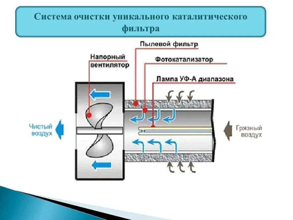 Каталитическая очистка газов. Плазмокаталитический метод очистки воздуха схема. Фотокаталитический очиститель воздуха схема. Схема работы фильтрации воздуха на производстве. Каталитический фильтр для очистки воздуха.