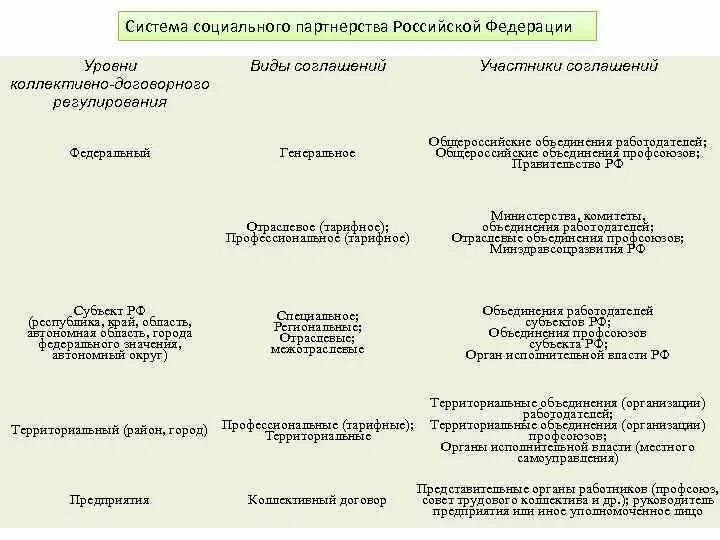 Соглашения в рамках социального партнерства. Виды социально-партнерских соглашений. Виды соглашений социального партнерства. Виды партнерства в коллективном договоре. Уровни социального партнерского соглашения.