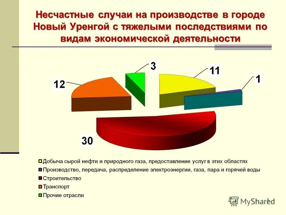 Анализ несчастных случаев на производстве. Диаграмма несчастных случаев на производстве. Статистика несчастных случаев. Судебная практика несчастный на производстве