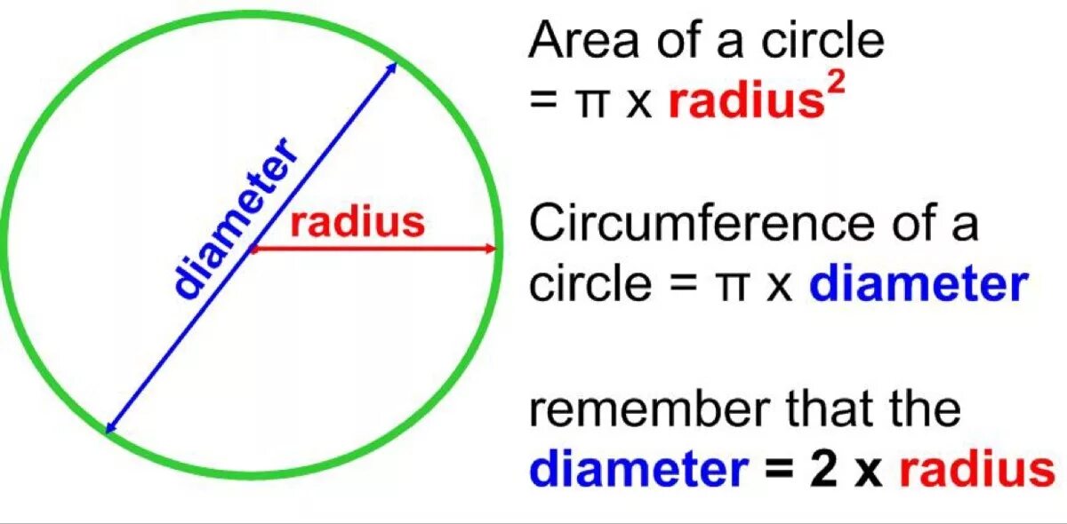 The distance circles