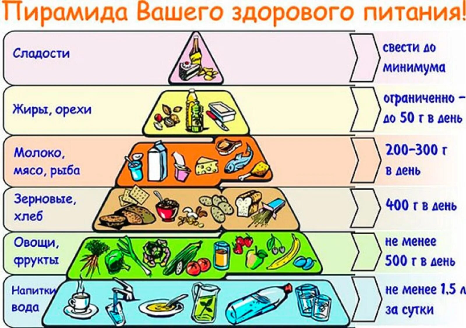 Укажите уровни пищевой пирамиды начиная с продуктов. Пирамида питания здорового человека. ЗОЖ пирамида здорового питания. Основы рационального питания пирамида питания. Пирамида рационого питания.