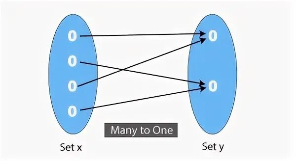 One two one function. One to one function. what is one to one function. one to many relation. many to one function.