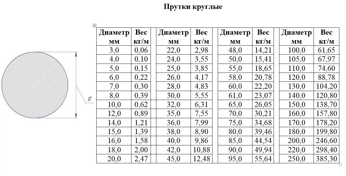 Сталь пруток 20 мм вес 1м. Таблица сталь круглая. Вес металла кругляк таблица. Пруток стальной 30 мм вес 1 метра. Круг 10 вес 1 метра