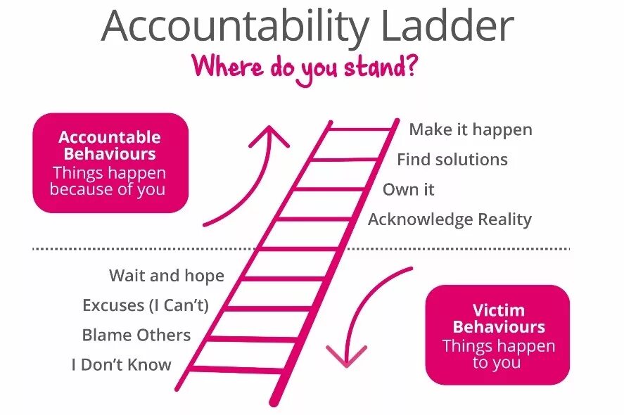 Ladder на русском. Accountable. accountability. ladder шпаргалка. ladder перевод.