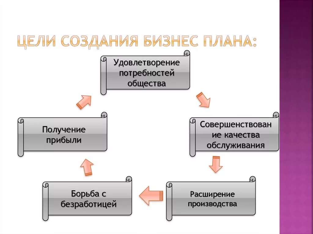 Цель разработки бизнес плана. Цели составления бизнес-плана. Цели бизнес планирования. Цели и задачи бизнес проекта. Основная цель это удовлетворение