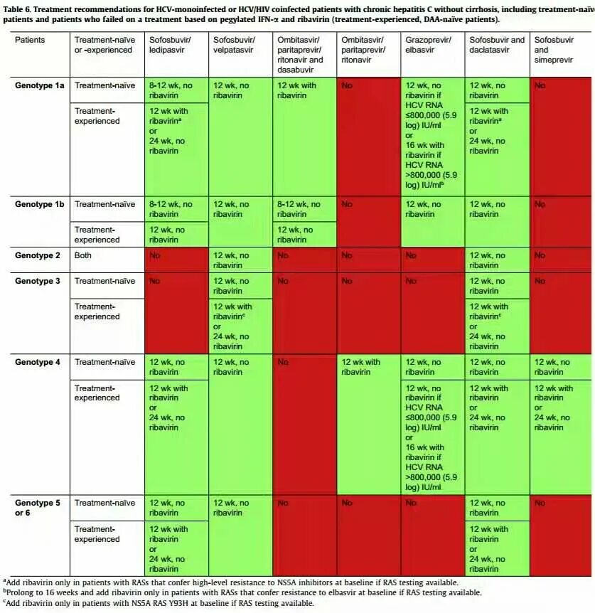 Схемы лечения гепатита схемы лечения. Схема лечения гепатита с. Генотипы вирусного гепатита с. Схемы лечения гепатита с 3 генотип.