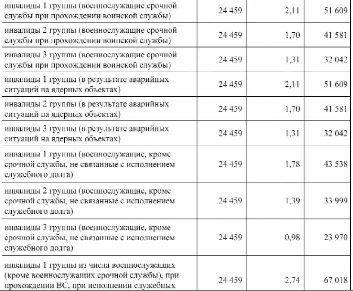 Размер пенсии по инвалидности 1 группы в Казахстане. Пенсия по инвалидности в Казахстане в 2022 году 3 группы. Размер пособия по инвалидности 2 группы. Пособия по 1 группе инвалидности в Казахстане. Сколько получают за 2 группу