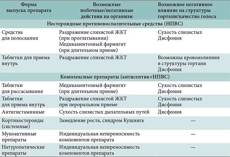 Простуда без температуры препараты. Препараты от кашля антигистаминные препараты. При простуде препараты противовоспалительные препараты. Кашель препараты таблица. Средства от кашля список препаратов.