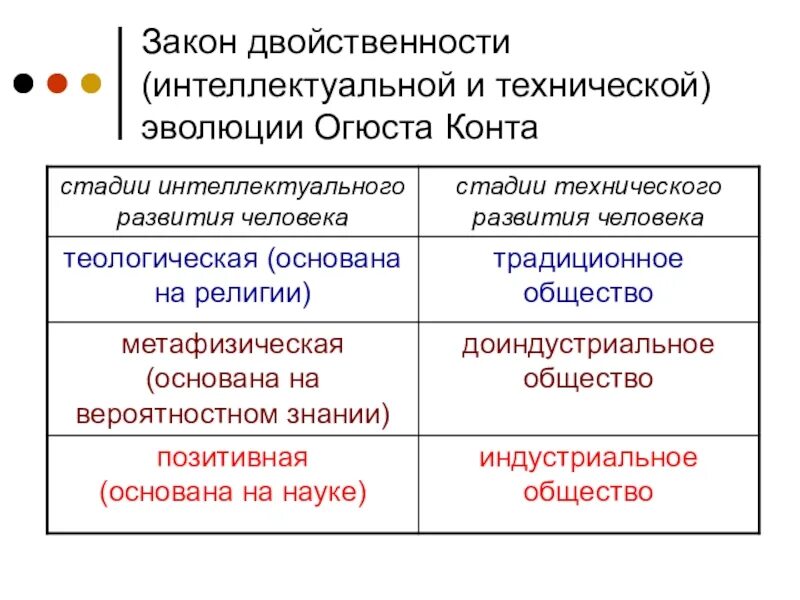 Стадии интеллектуальной эволюции по конту.. 3 Стадии развития по конту. Огюст конт стадии развития общества. 3 Стадии развития общества по конту.