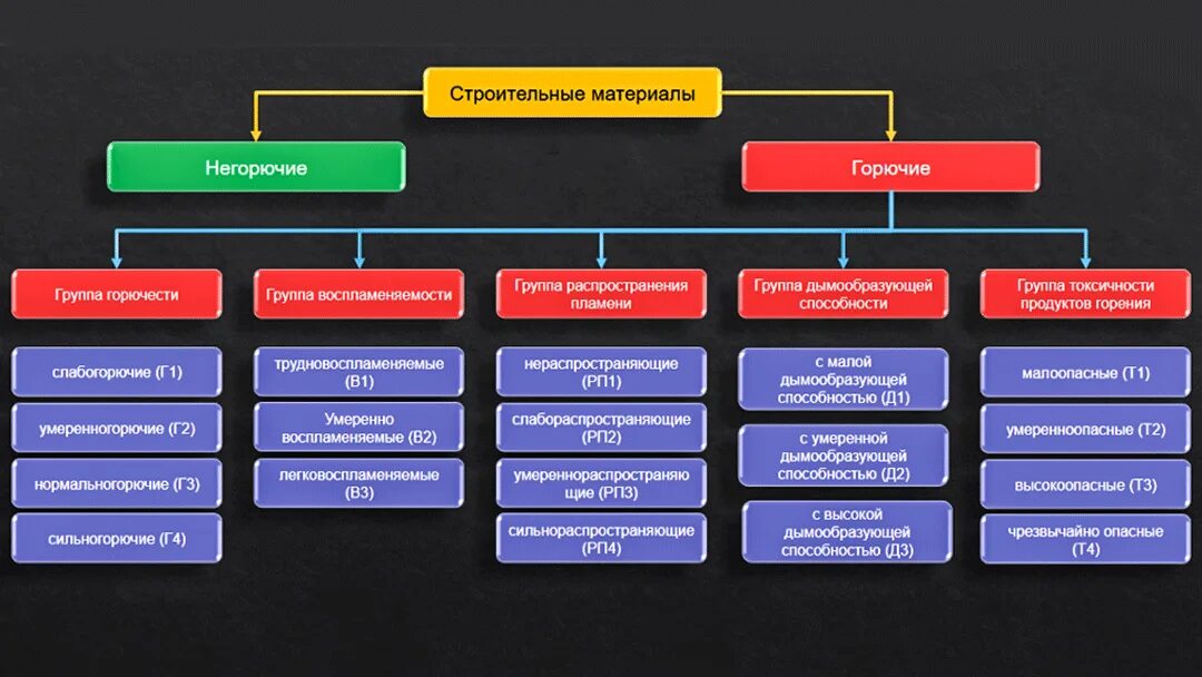 Группа горючих строительных материалов по токсичности. Группы горючих строительных материалов. Классификация горючих строительных материалов по воспламеняемости. Горючие строительные материалы подразделяются на следующие группы. Негорючие вещества и материалы.