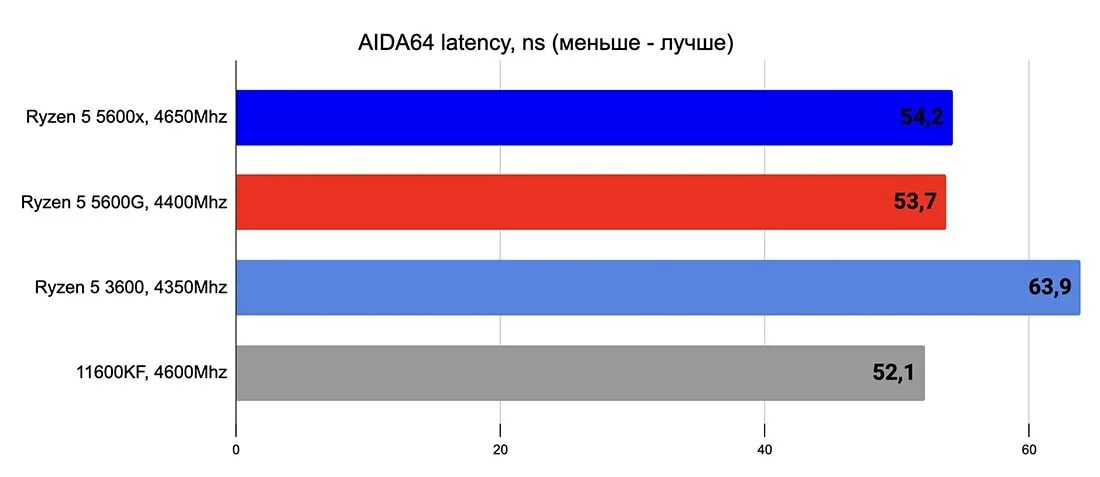 Ryzen 5600 частота. Ryzen 5 5600g. Тепловыделение Ryzen 5600g. Ryzen 5600x Memory Benchmark. 5600g GPU Z.