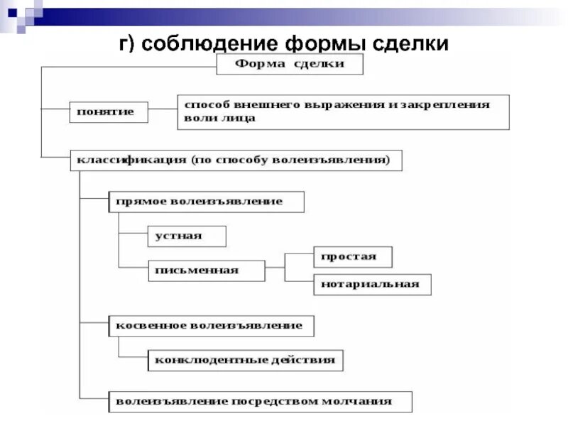 Курсовая работа понятие виды и формы сделок. Формы сделок в гражданском праве. гражданское законодательство устанавливает формы сделок:. сделки в гражданском праве формы сделок. формы сделок схема.