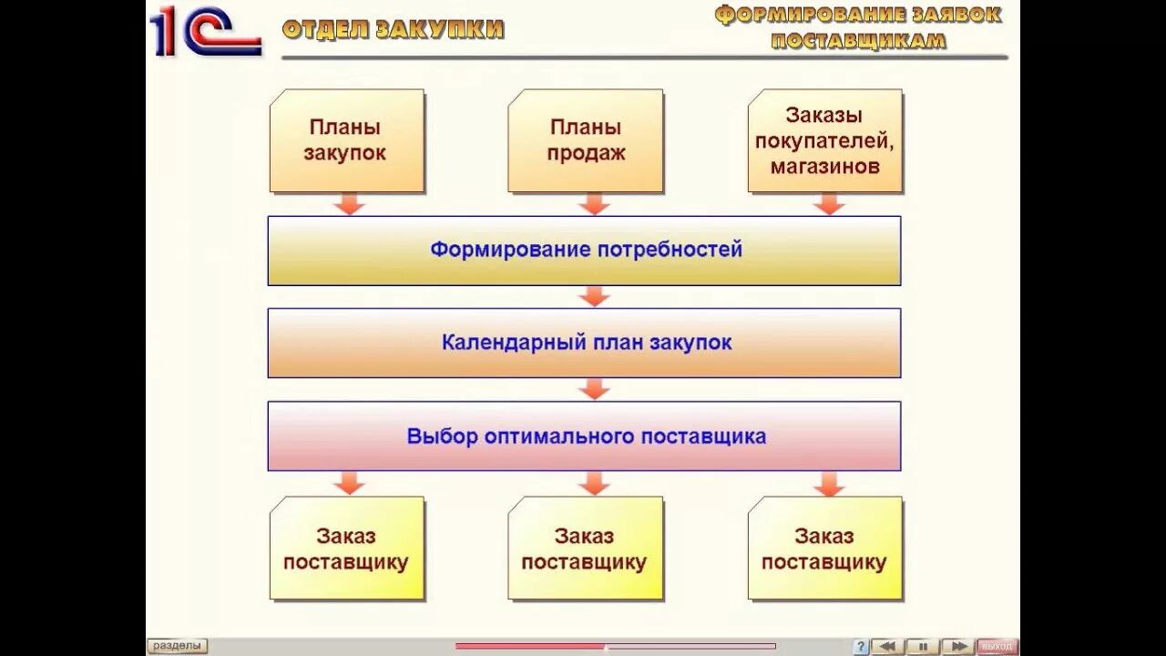 1с управление торговлей. Планирование закупок в 1с. План работы отдела закупок. Отдел закупок картинка.